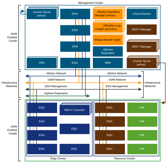 vCloud NFV 3.2.1 Host Network Design