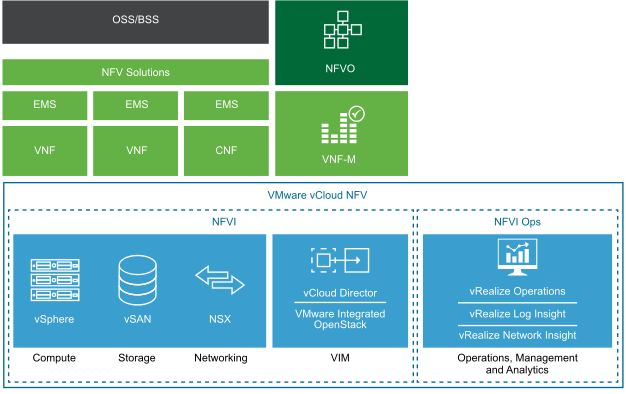 Introduction to vCloud NFV