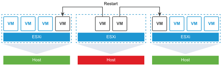 vSphere High Availability