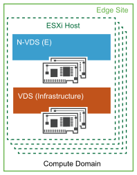 Telco Edge Virtual Network Design