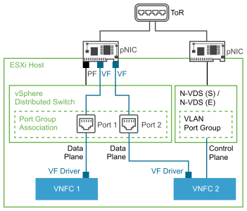 SR-IOV Logical View