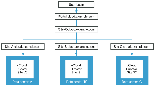 Global Site Access Conceptual Overview