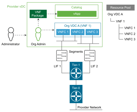 VNF Onboarding Conceptual Design