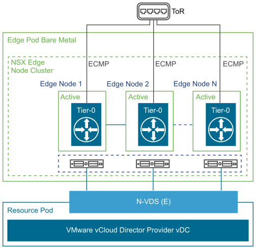 Bare Metal Edge Active-Active Mode