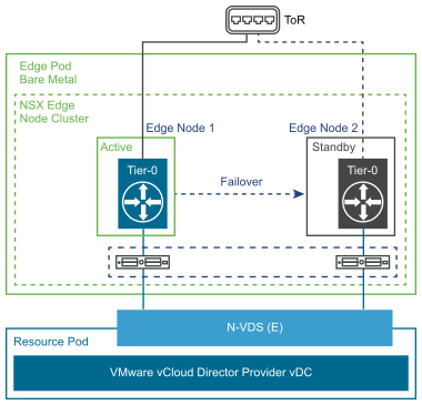 Bare Metal Edge Active-Standby Mode