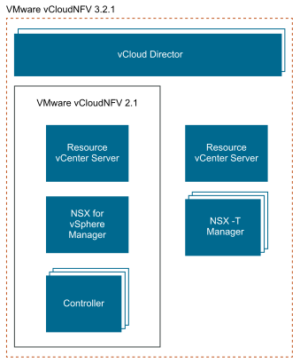 NSX-T and NSX-V Coexistence in Brownfield