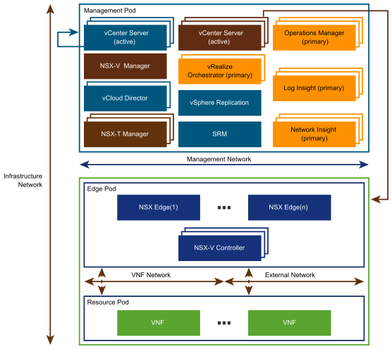 Virtual Building Blocks for NFV 3.x