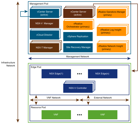 Virtual Building Blocks NFV 2.1