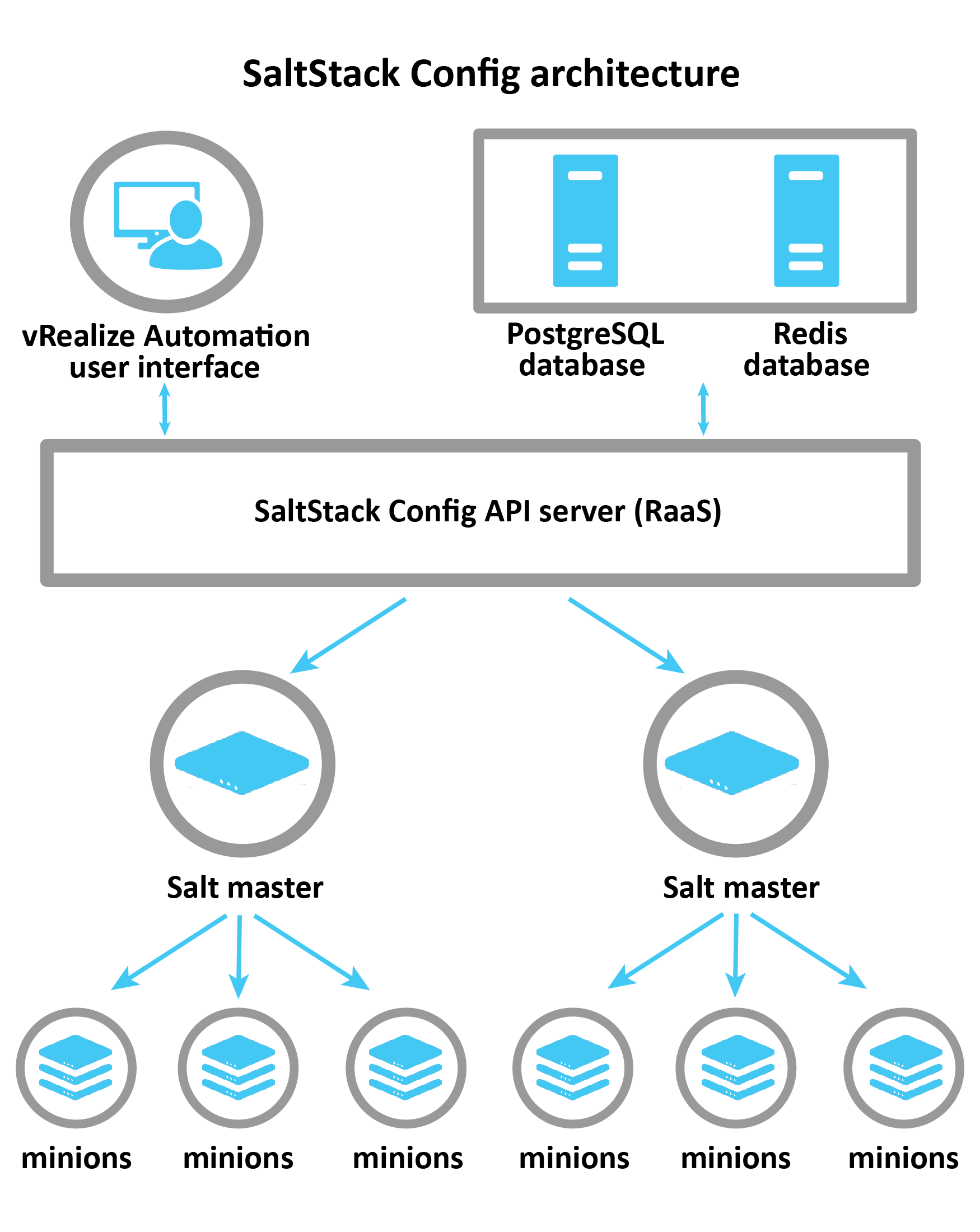 Diagram explaining SaltStack Config architecture: vRA, Postgress and Redis connect to the RaaS server, which controls the Salt Masters. The Salt Masters then pass information to individual minions.