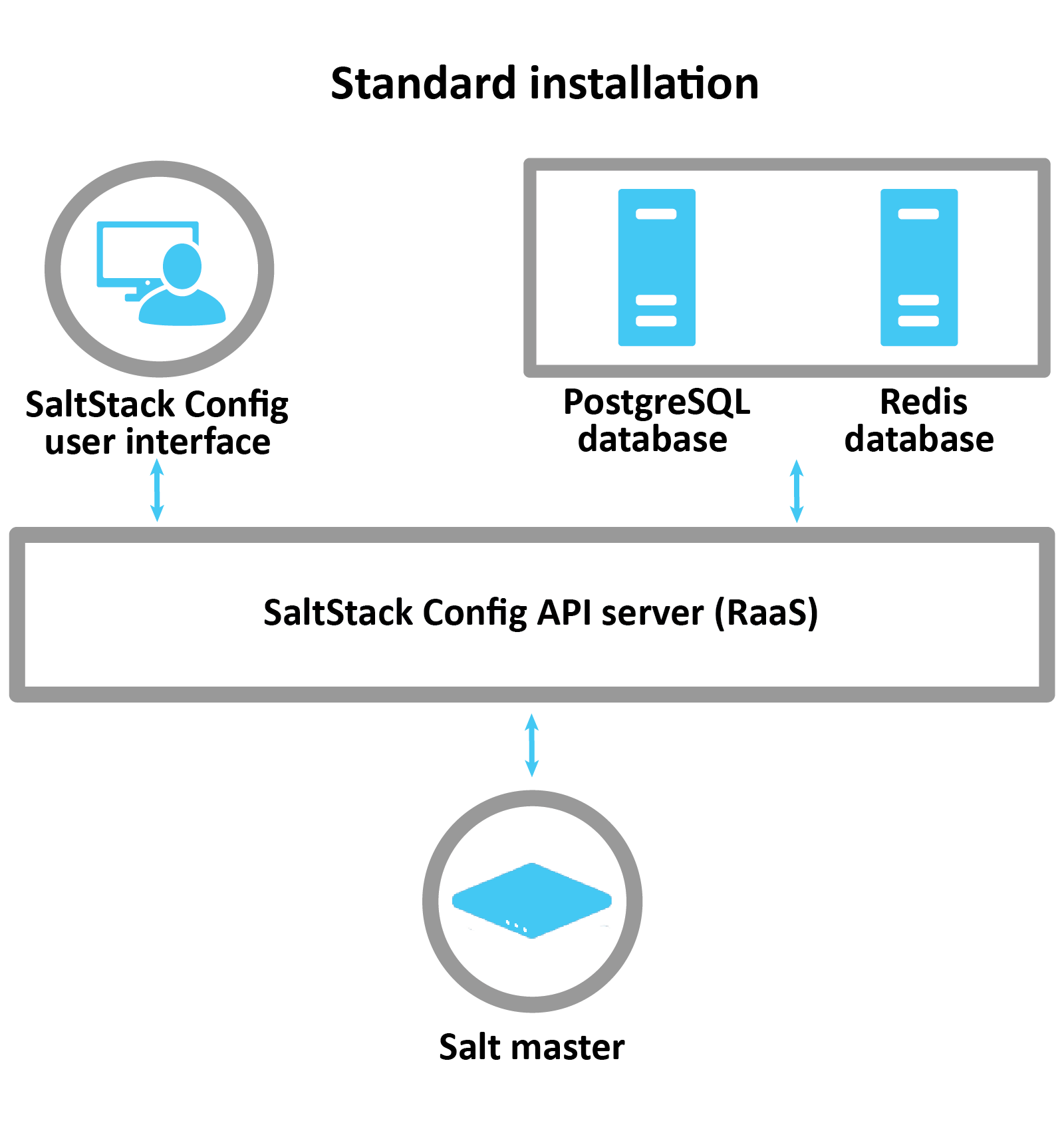 Diagram explaining a standard installation: The SaltStack Config UI, Postgres, and Redis database communicates with the RaaS Server which configures and controls the Salt Master.