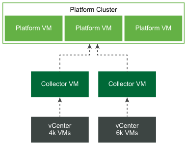A flow chart shows architecture of collector VMs and platform VMs relationship.