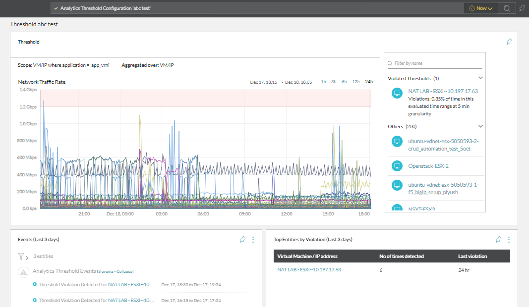 The threshold dashboard for Threshold abc test.