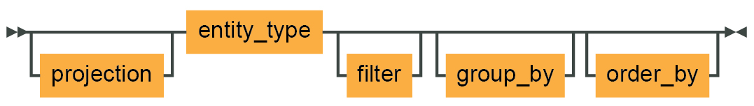 A structured query consists of components such as projection, entity type, filter, group by and order by.
