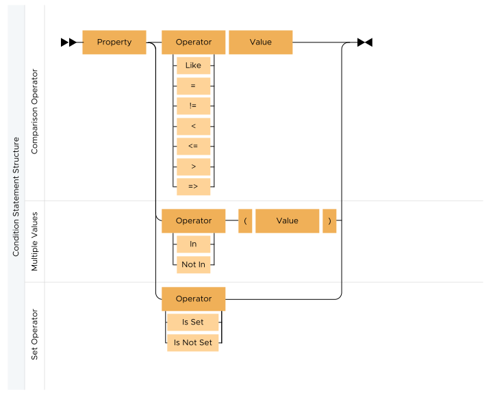 The syntax of a condition includes a property, an operator such as equal to, greater than, in, is set, and so on, and a value.