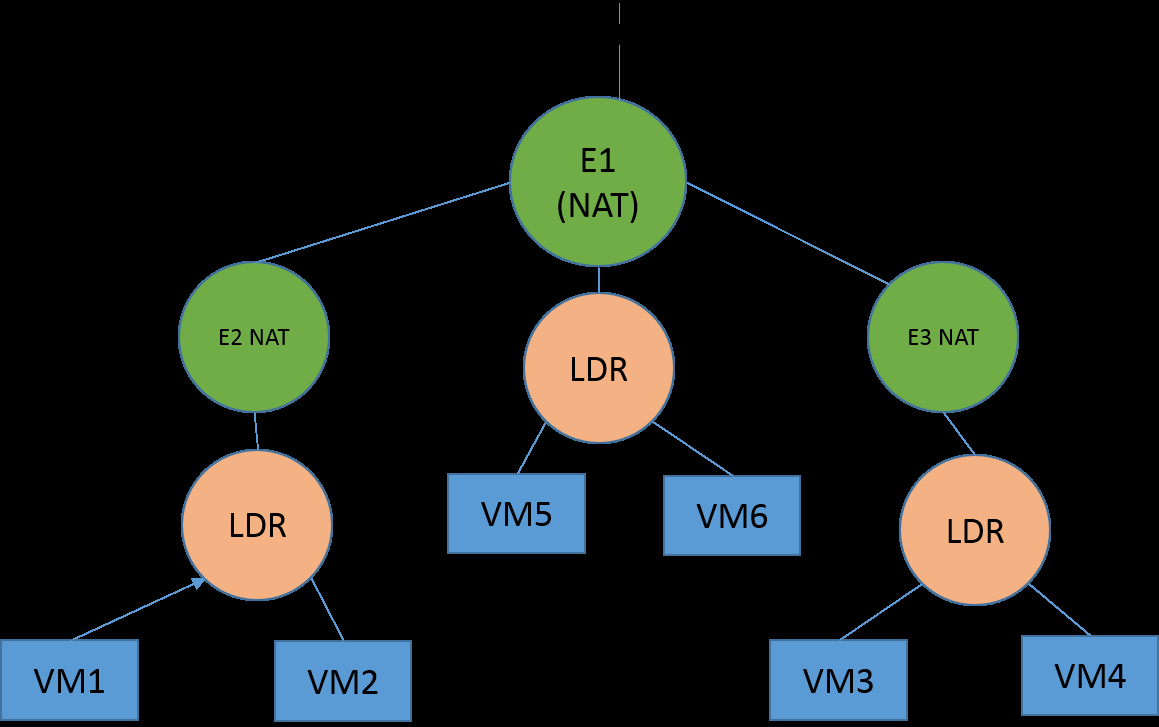 An example topology where VM1, VM2, VM3 and VM4 are part of the E2 NAT domain, E2 and E3 NAT domains are child domains of the E1 NAT domain, and VM5 and VM6 are part of the E1 NAT domain.