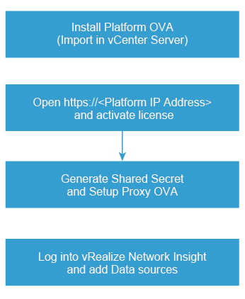 A flowchart illustrating the steps to install vRealize Network Insight.