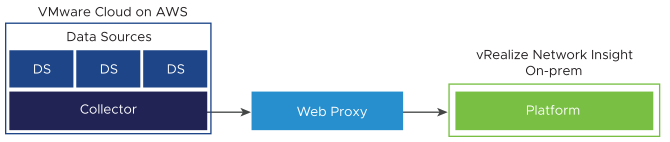A graphical illustration of VMware Cloud (VMC) on AWS where the collector uses web proxy to connect to the on-premise Platform.