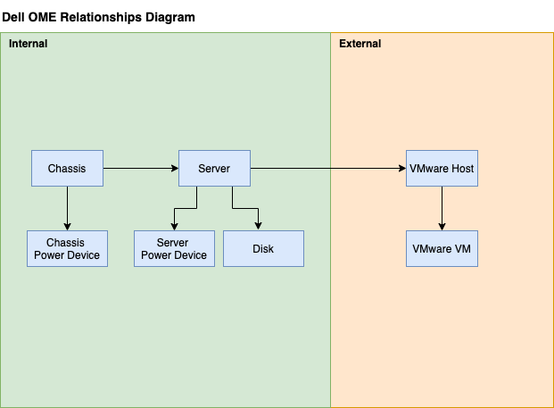 Dell EMC OpenManage Enterprise Relationships