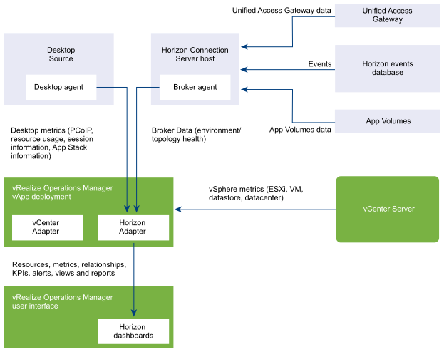 Horizon events and other information is sent to the broker agent. The broker and desktop agents send metrics and data to the Horizon Adapter, which sends them to the Horizon dashboards.