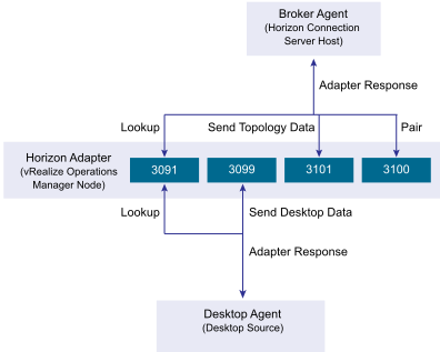 The adapter and agents use ports 3091, 3099, 3100, and 3101 for communication.