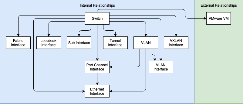 Arista EOS Relationships diagram