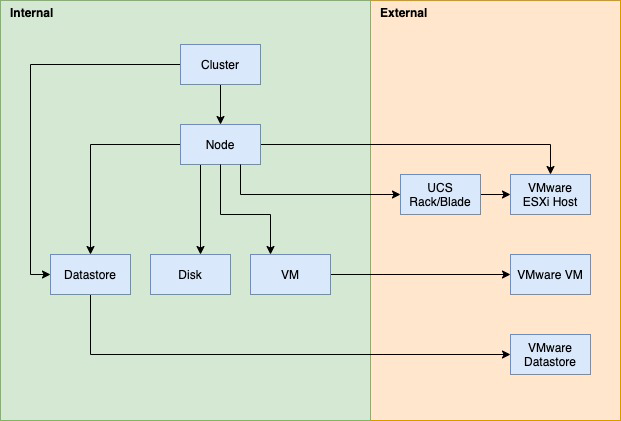 HyperFlex Relationships