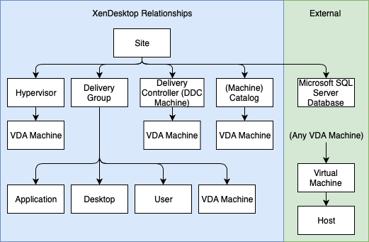 Xendesktop Relationships