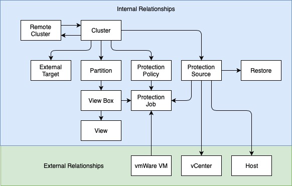 Cohesity Relationships diagram