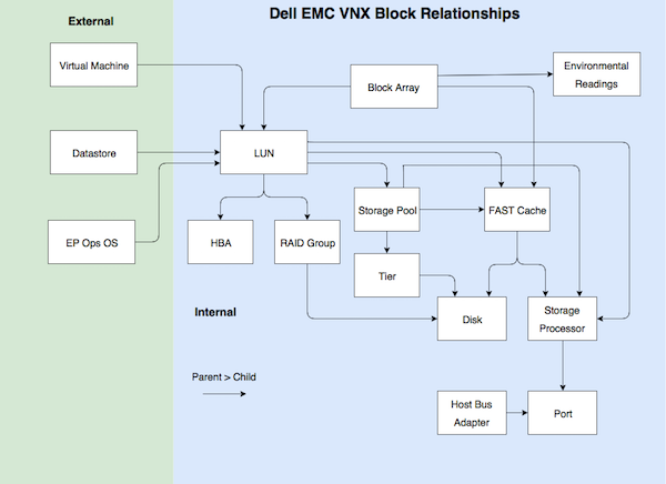 dell-emc-vnx-block-relationships