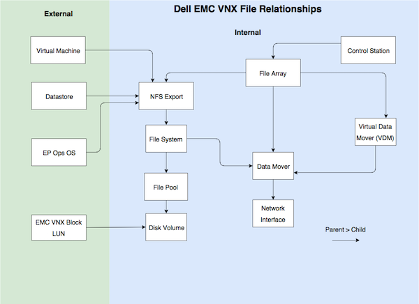 dell-emc-vnx-file-relationships-2