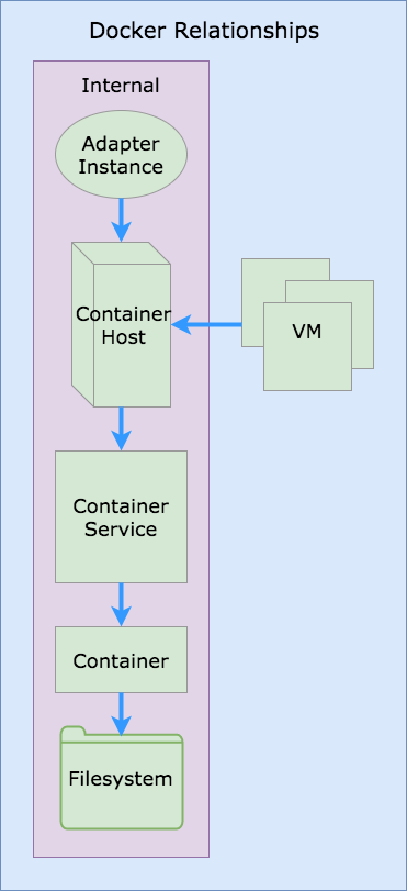 mp-for-docker-relationships