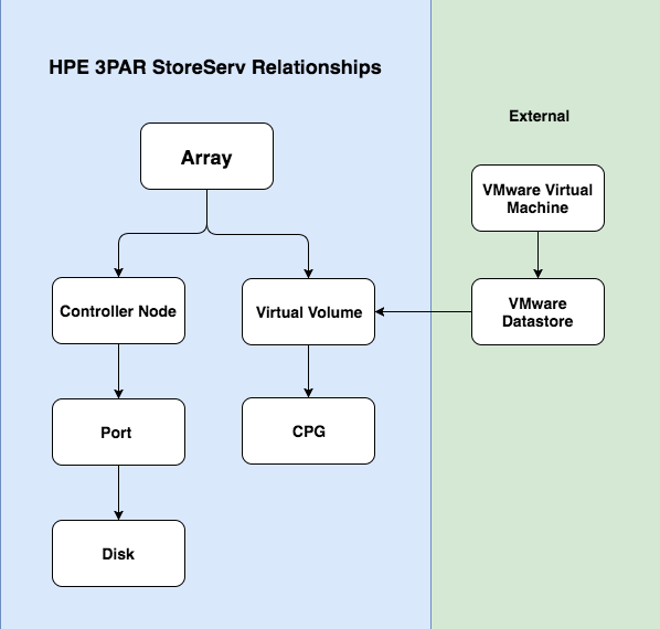 hpe-3par-storeserv-relationships