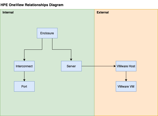 HPE OneView Relationships