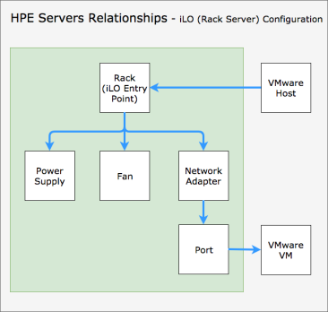 hpe-servers-relationships-iLO_366x348