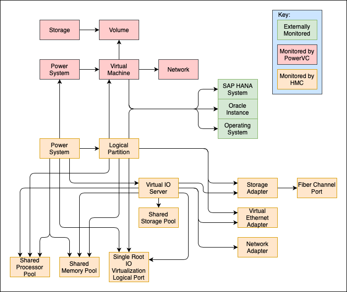 HMC and PowerVC Relationships Diagram-2