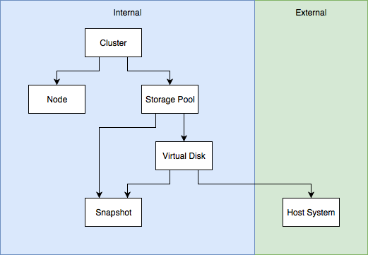 IBM SVC Relationships Diagram