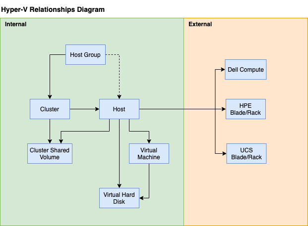 HyperV Relationships