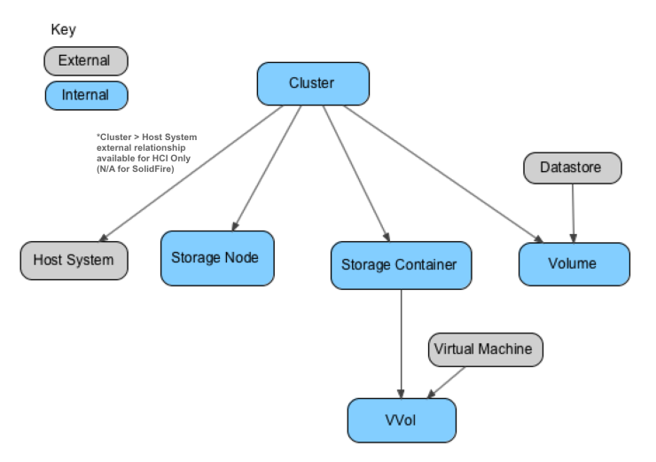 netapp-hci-relationships-diagram_740x521