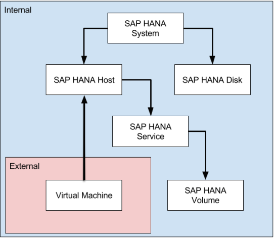 sap_hana_relationships_542x471