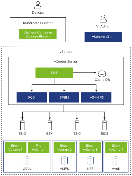 The diagram displays how different entitites interact with other components in vSphere environment.