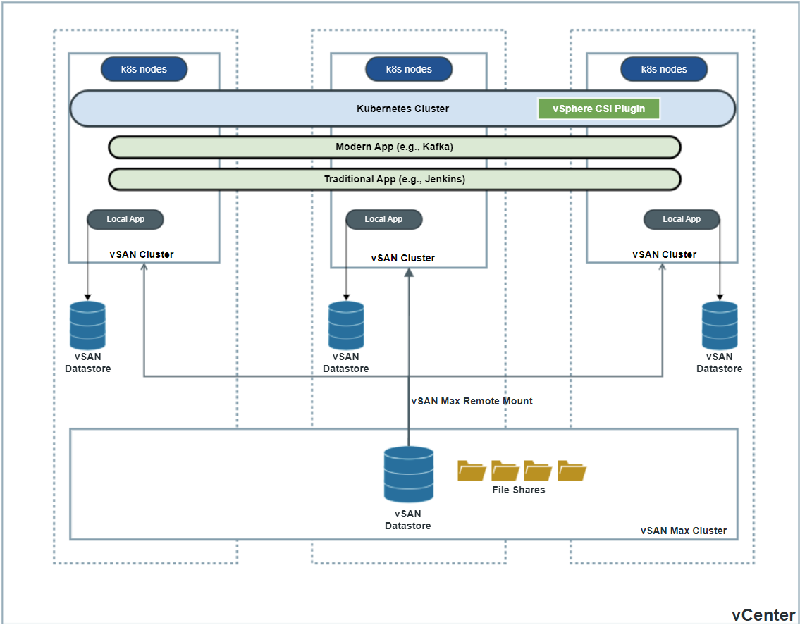 vSAN MAX configuration with vSphere Container Storage Plug-in