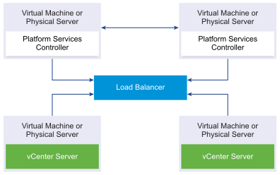 Two joined Platform Services Controller instances connected to a load balancer. Two vCenter Server instances connected to the same load balancer.