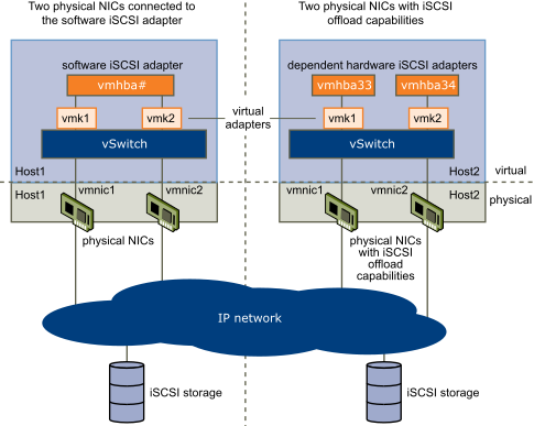 Networking with iSCSI.