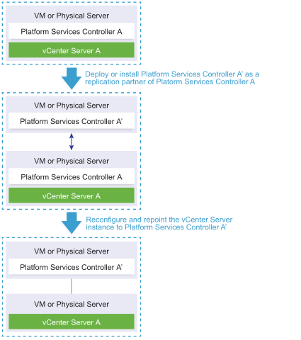 Deploying or installing an external Platform Services Controller instance in the same vCenter Single Sign-On site aand repointing the vCenter Server instance to this external Platform Services Controller instance