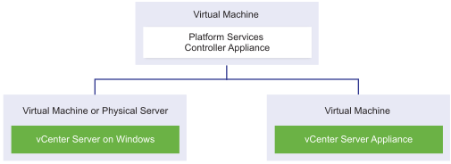 External Platform Services Controller in a Linux virtual machine or physical server serving a vCenter Server for Windows instance and a vCenter Server Appliance instance.