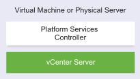 vCenter Server with an embedded Platform Services Controller installed on the same virtual machine or physical server.