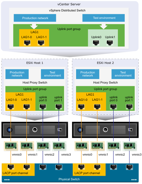 Architecture of the LACP support on a vSphere Distributed Switch.
