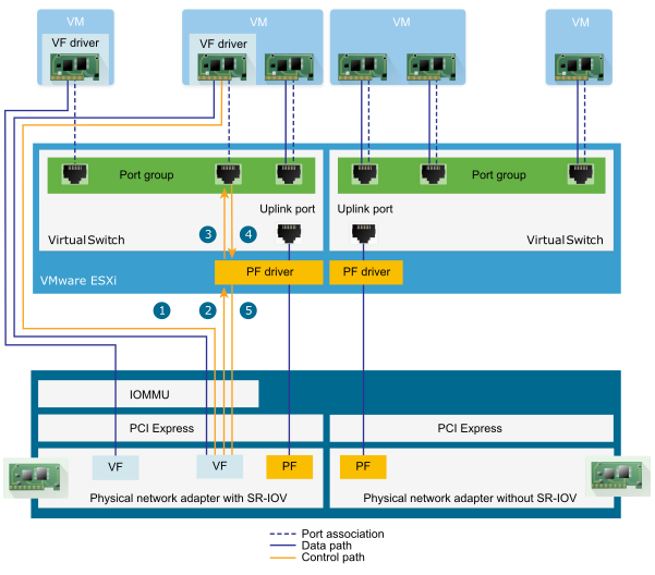 The data path and the control path of the SR-IOV support in vSphere involve different components. The data path directly connectes the virtual machine with the virtual function on the NIC. The control path includes the virtual switch and the active policies on the virtual machine.
