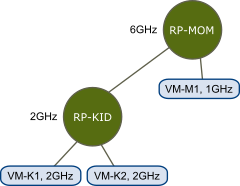 This is admission control with expandable resource pools and a successful virtual machine power-on.