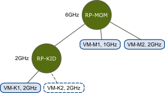 This is admission control with expandable resource pools with virtual machine power-on prevented.